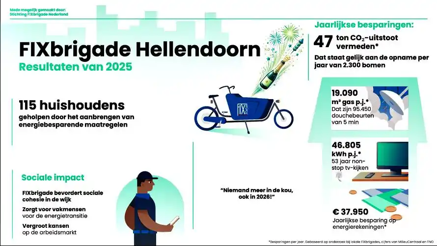 FIXbrigade Impact 2025 - 115 huishoudens, 47 ton CO₂ besparing